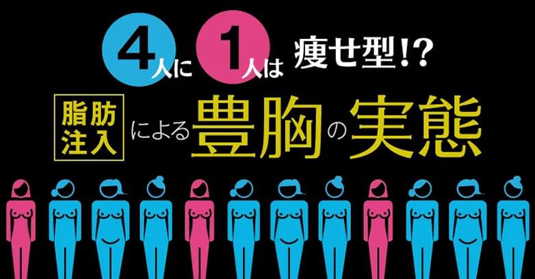 4人に1人は痩せ型！？脂肪注入による豊胸の実態