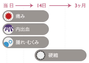 脂肪吸引に伴うダウンタイムの症状