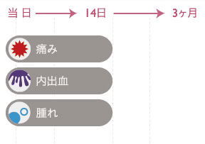 バストに見られるダウンタイムの症状