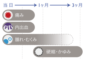 ダウンタイムの症状と期間